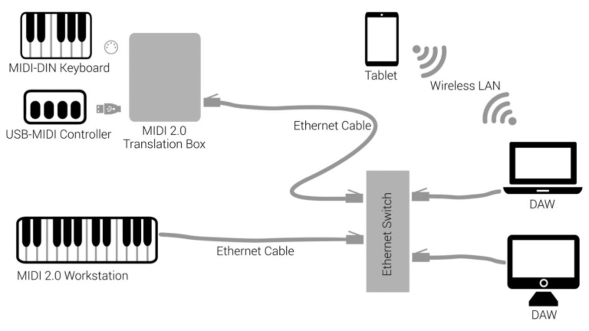 Norme - Network Midi 2.0 : La Norme Révolutionnaire